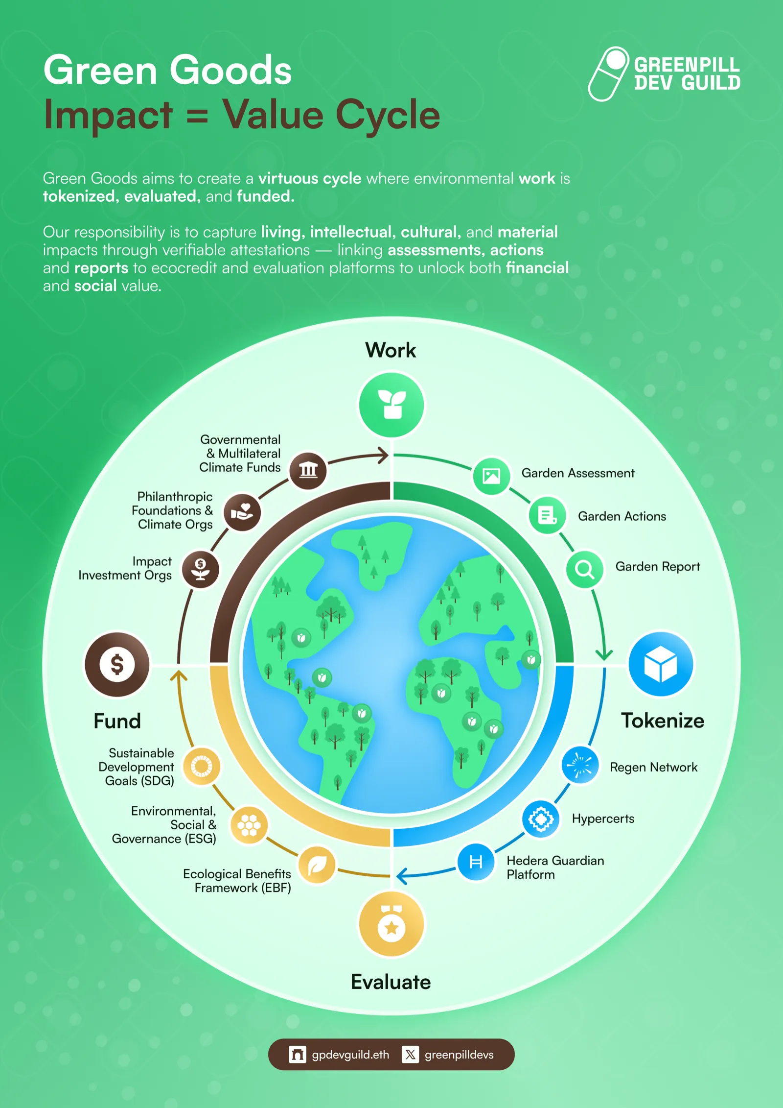 Green Goods Impact Value Cycle