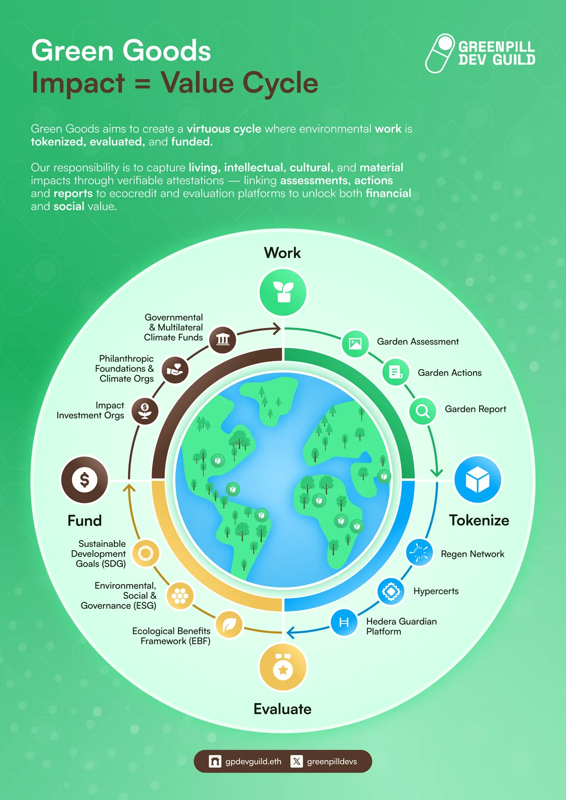 The Green Goods impact value cycle: work is captured, verified, certified, and funded, and funding flows back into more work
